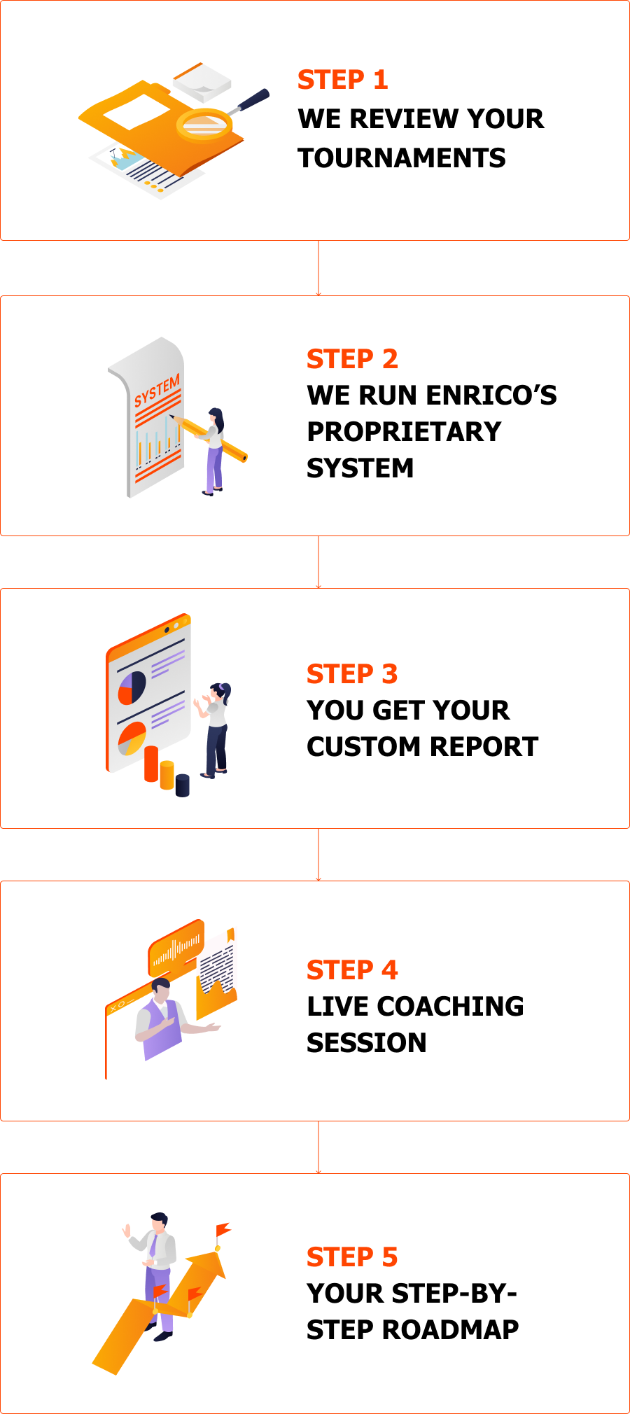 Step-by-step process